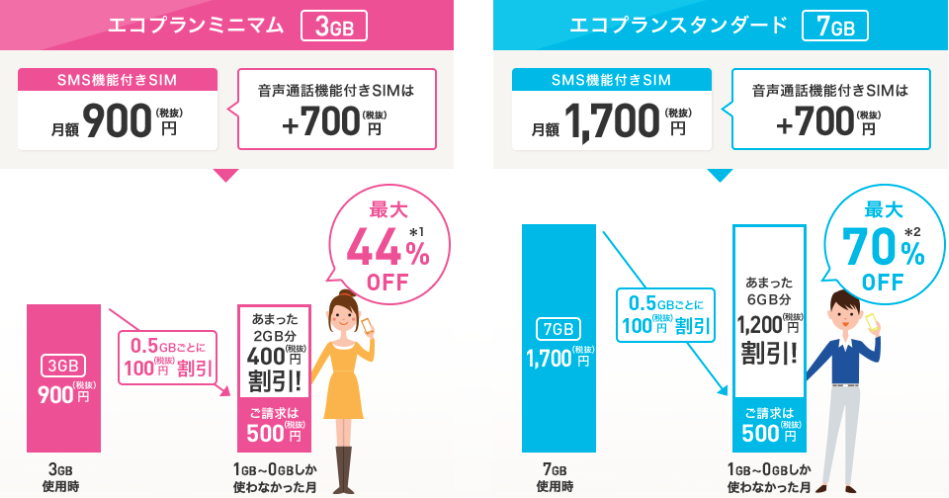 iijmio エコプラン