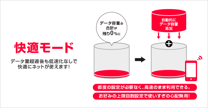 ワイモバイル 快適モード