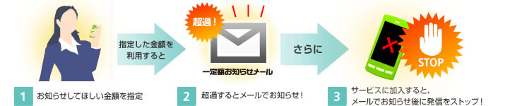 ワイモバイル 一定額ストップ