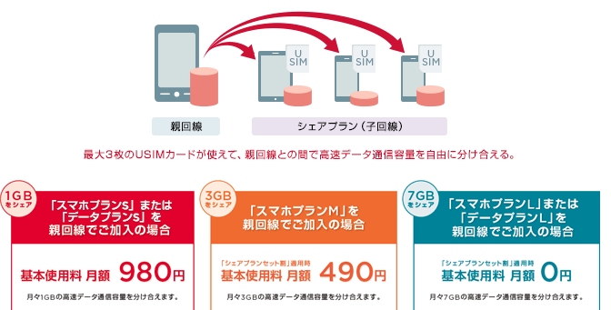 Y!mobile シェアプラン
