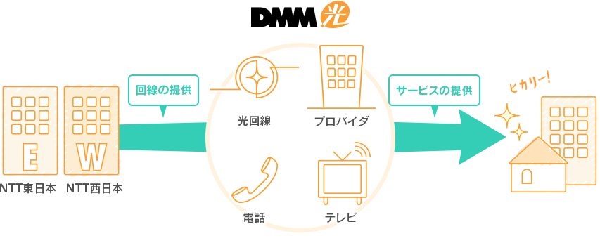 DMM mobile 光
